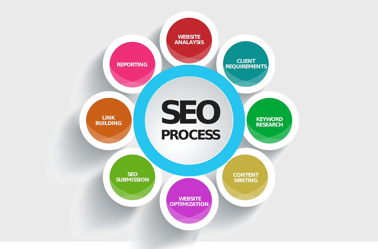 How SEO works for Liverpool websites